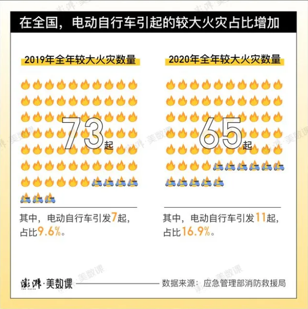 成都电动车起火时间，央视都报道了，如何从源头预防悲剧的爆发？